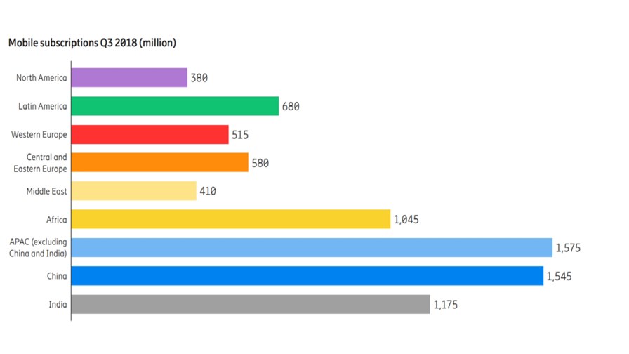 Source: Ericsson 