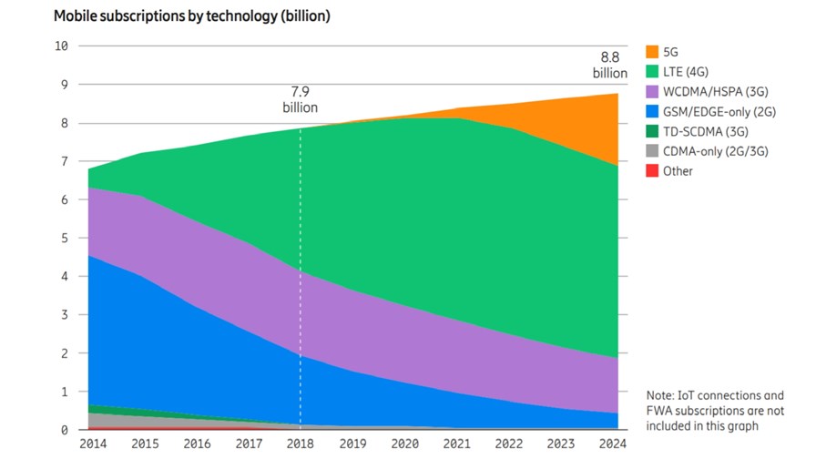 Source: Ericsson Source: Ericsson