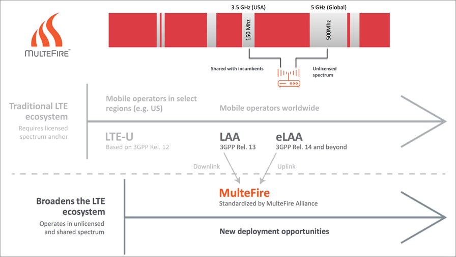 © MulteFire Alliance