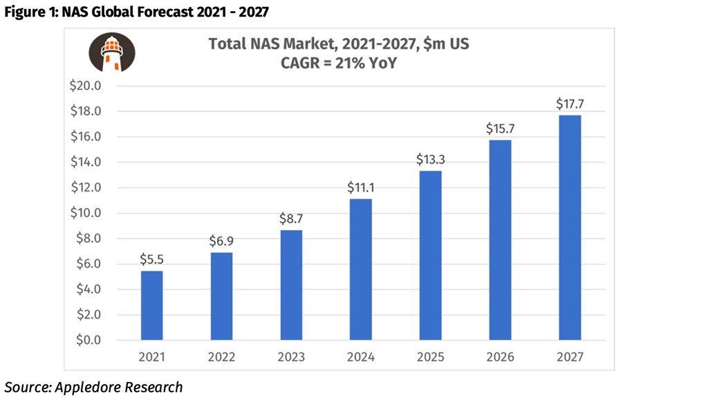 Network automation software sector to hit nearly $18 billion by 2027: Report - Vimarsana News