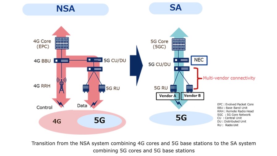 Transition from the NSA system combining 4G cores and 5G base stations to the SA system combining 5G cores and 5G base stations Transition from the NSA system combining 4G cores and 5G base stations to the SA system combining 5G cores and 5G base stations