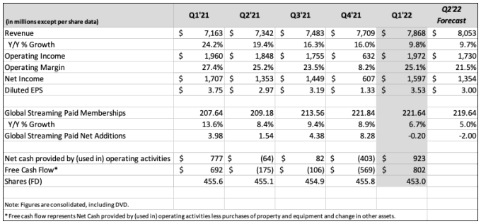 Netflix 2022 Q1 numbers Netflix 2022 Q1 numbers