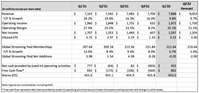 Netflix 2022 Q1 numbers