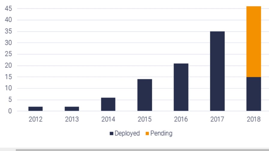 Source: STL Partners NFV Tracker.  Growth in the number of European SDN / NFV deployments per year, 2012 to September 2018