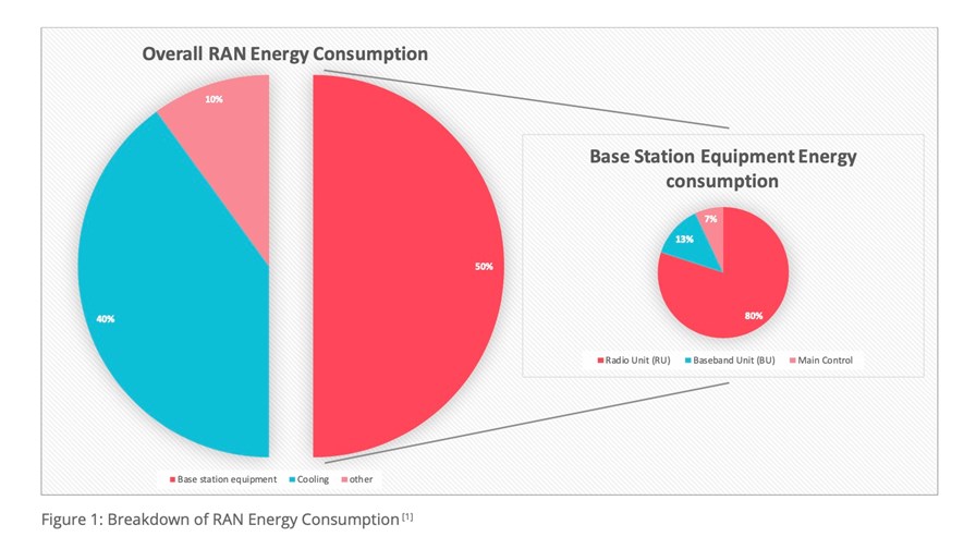 Source: “Green Future Networks: Network Energy Efficiency Phase 2” - NGMN Alliance