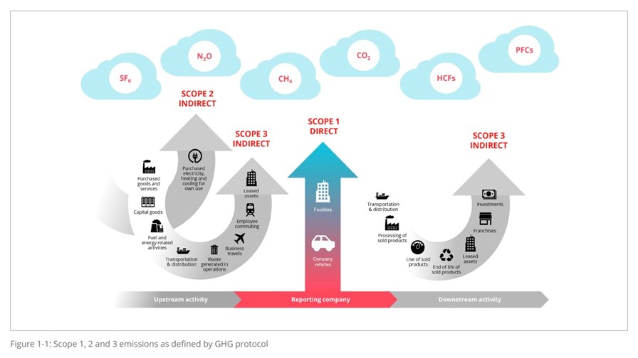 Source: ‘Green Future Networks: Telco Supply Chain Sustainability’ - NGMN