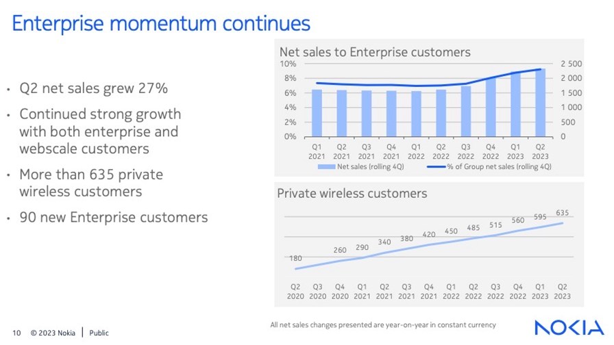 Source: Nokia Q2 2023 earnings presentation.