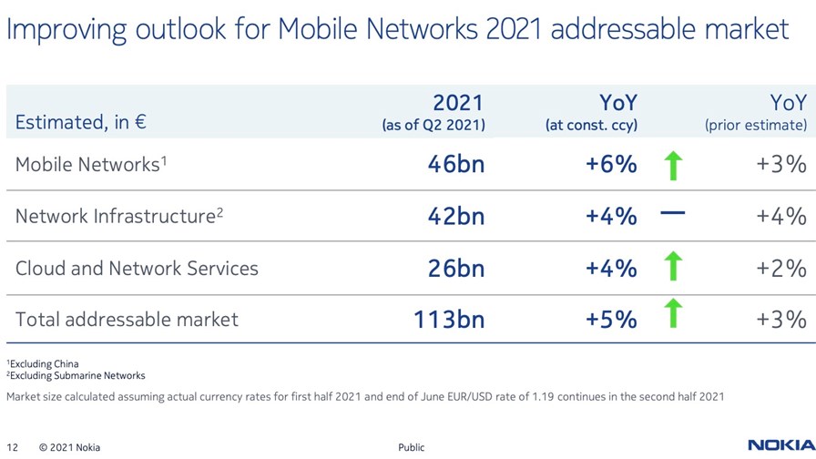 Source: Nokia Q2 2021 earnings presentation slide deck