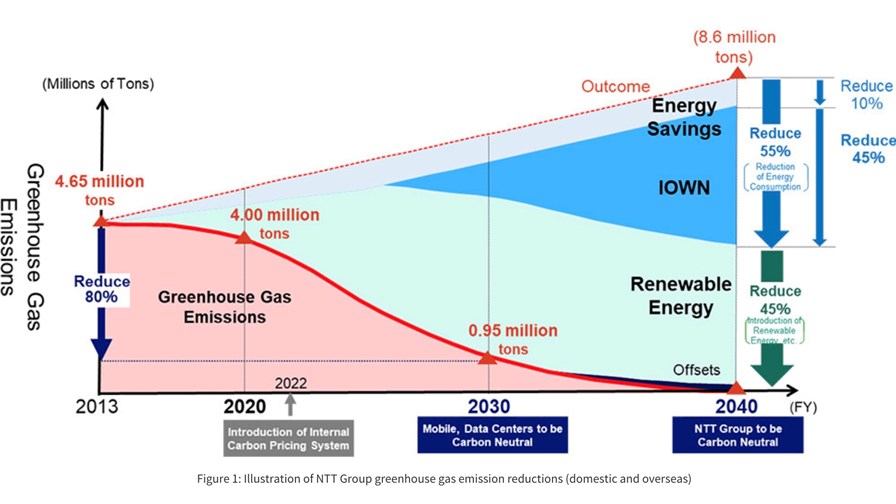 Illustration of NTT Group greenhouse gas emission reductions (domestic and overseas) Illustration of NTT Group greenhouse gas emission reductions (domestic and overseas)