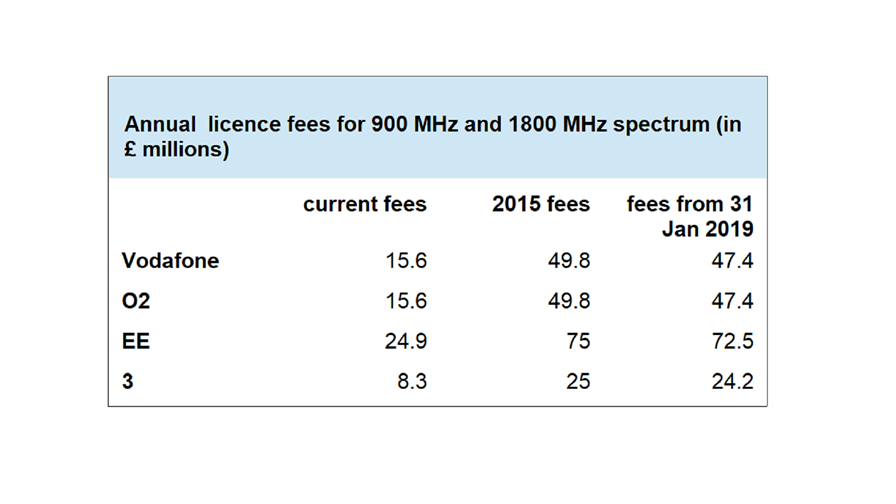 data source: Ofcom © TelecomTV data source: Ofcom © TelecomTV