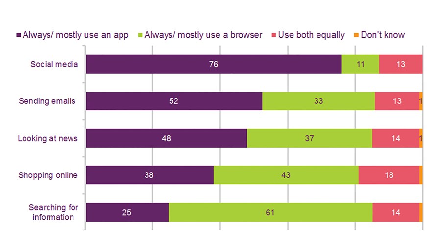 Mobile web and app usage © Ofcom