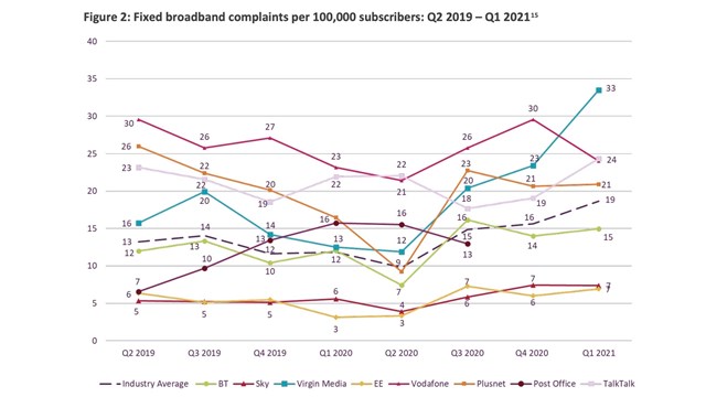 Source: Ofcom Telecoms and pay-TV complaints report, Q1 2021