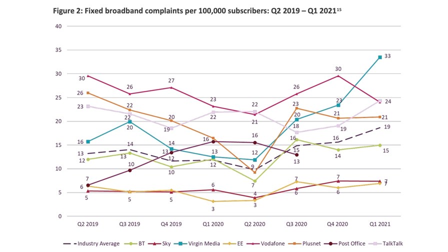 Source: Ofcom Telecoms and pay-TV complaints report, Q1 2021 Source: Ofcom Telecoms and pay-TV complaints report, Q1 2021