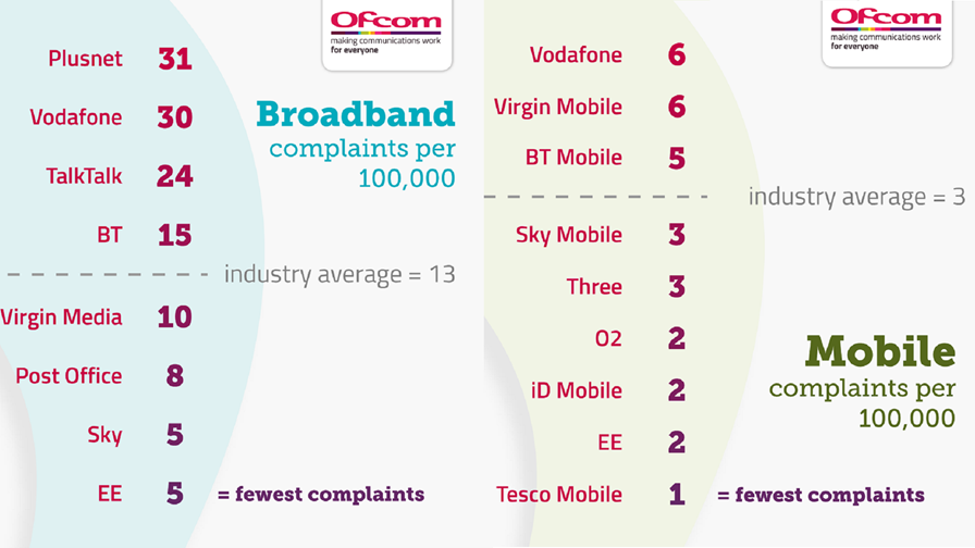 source: Ofcom