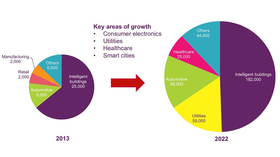 Potential IoT connections per category © Ofcom