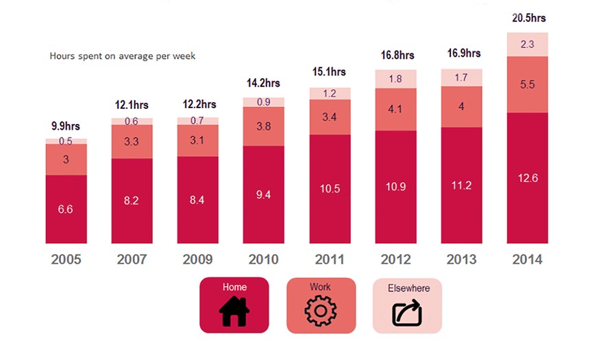 UK internet use © Ofcom