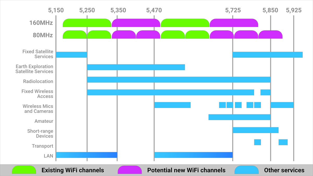 Wifi 5 ггц каналы. WIFI 5ghz channels. Частоты Wi-Fi 5 GHZ. Каналы 5 ГГЦ Wi-Fi в России. Частоты WIFI 5ghz.