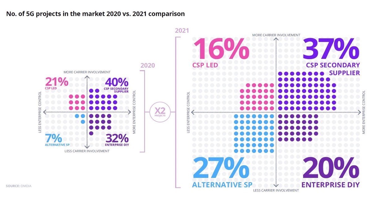 Telcos further sidelined in enterprise 5G market, finds Omdia research ...