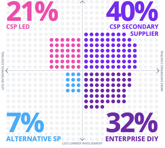 Omdia and BearingPoint//Beyond 5G enterprise services report graph