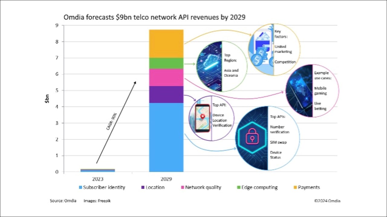 What's up with… Network APIs, América Móvil, DataBank | TelecomTV