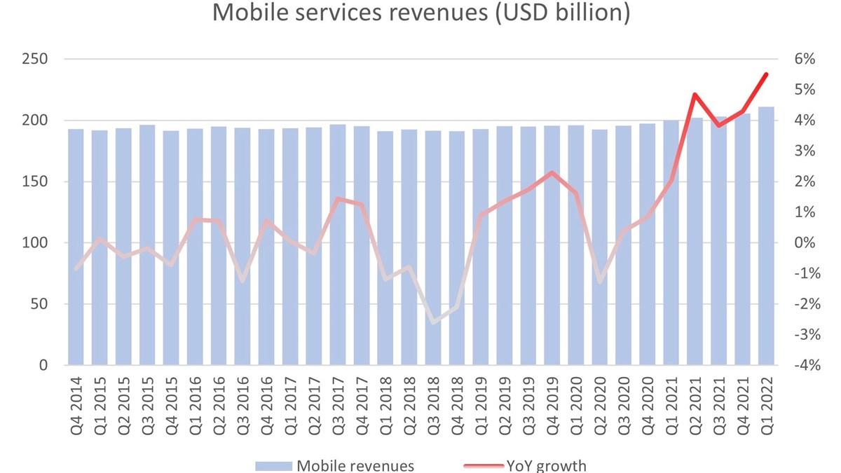Mobile services market grew in first quarter at fastest pace since 2010