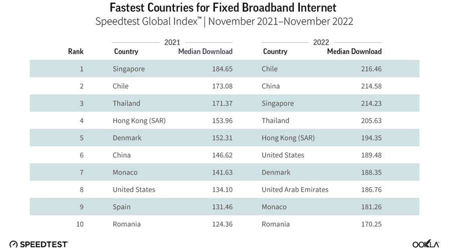 Source: Ookla (https://www.ookla.com/articles/global-index-internet-speed-growth-2022)