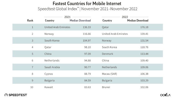 Source: Ookla (https://www.ookla.com/articles/global-index-internet-speed-growth-2022)