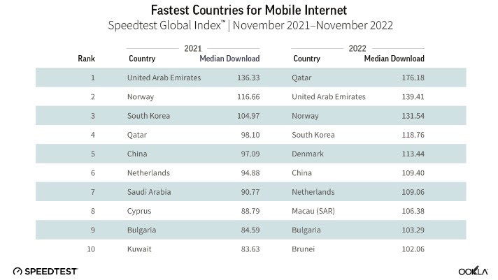 Source: Ookla (https://www.ookla.com/articles/global-index-internet-speed-growth-2022) Source: Ookla (https://www.ookla.com/articles/global-index-internet-speed-growth-2022)