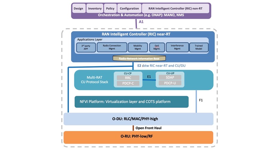 The O-RAN Alliance diagram of an Open RAN architecture