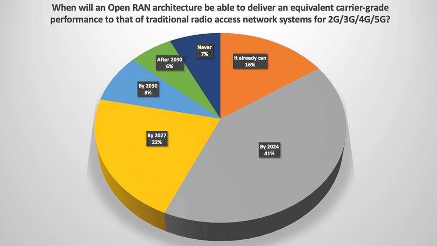 Open RAN will match traditional mobile systems by 2024 Poll result