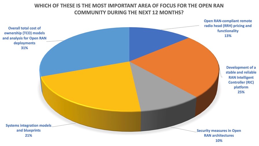 TelecomTV Open RAN Summit October 2021 audience poll: 176 votes cast TelecomTV Open RAN Summit October 2021 audience poll: 176 votes cast