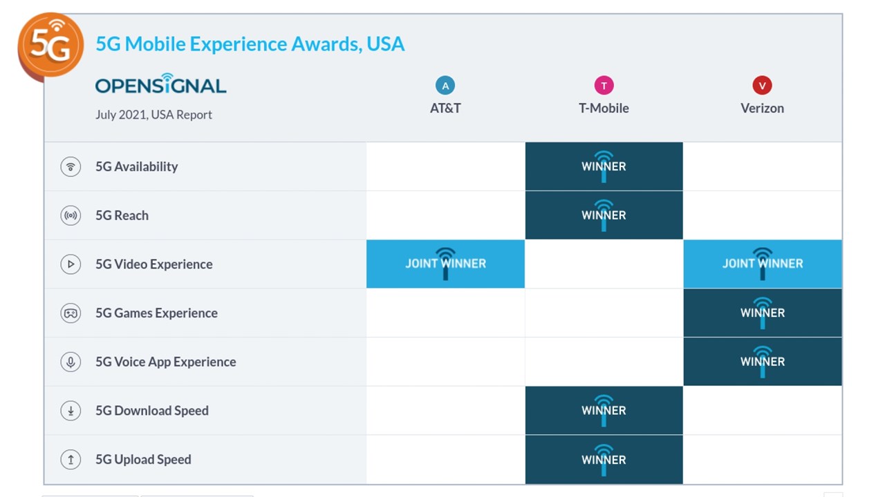 Verizon, T-Mobile run fastest LTE networks, OpenSignal finds