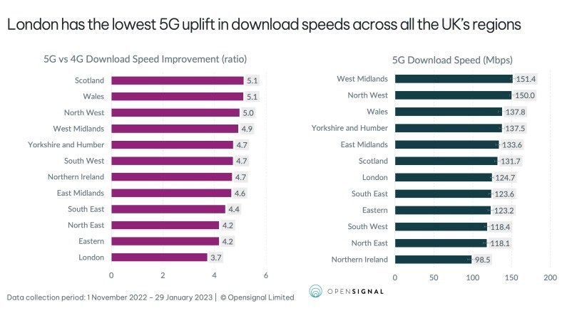 Source: Opensignal Source: Opensignal