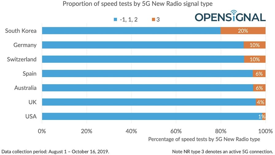New Radio's share of speed tests. Source@ Opensignal New Radio's share of speed tests. Source@ Opensignal