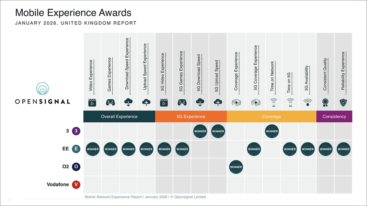 EE holds UK mobile experience bragging rights
