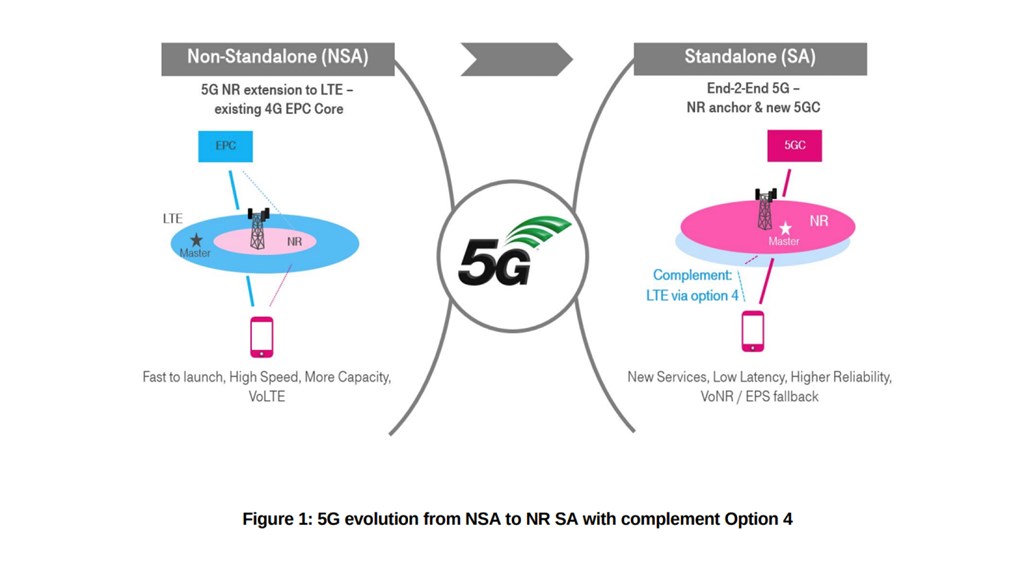 NGMN Alliance would like the industry to embrace 'Option 4' to ease the journey to 5G, 5G - Vimarsana News