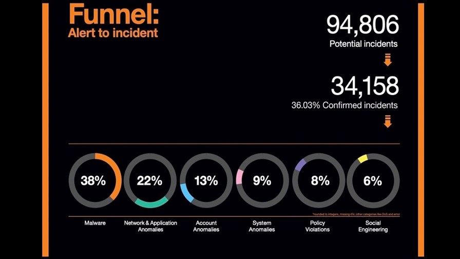 Source: Orange Cybersecurity Security Navigator 2022 report 