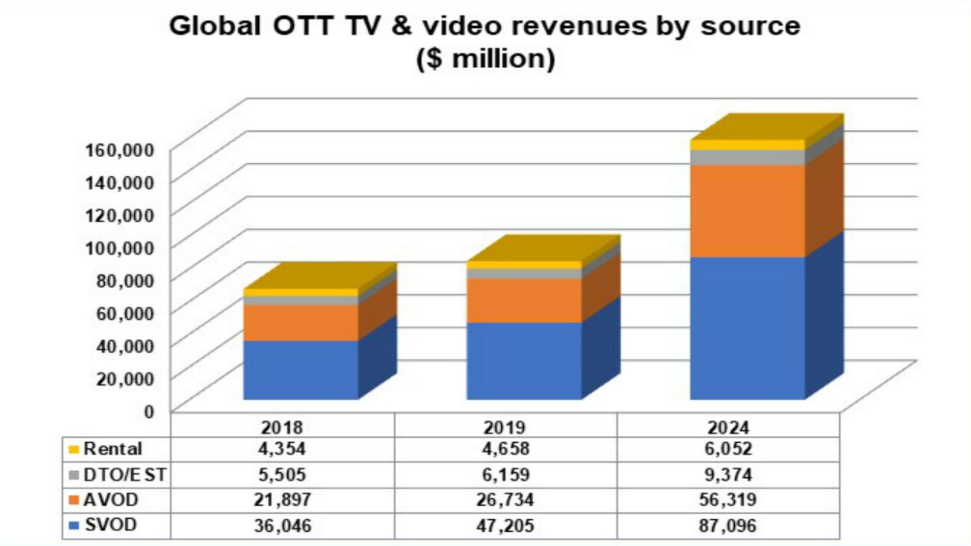 Global OTT video revenue set to double by 2024 TelecomTV