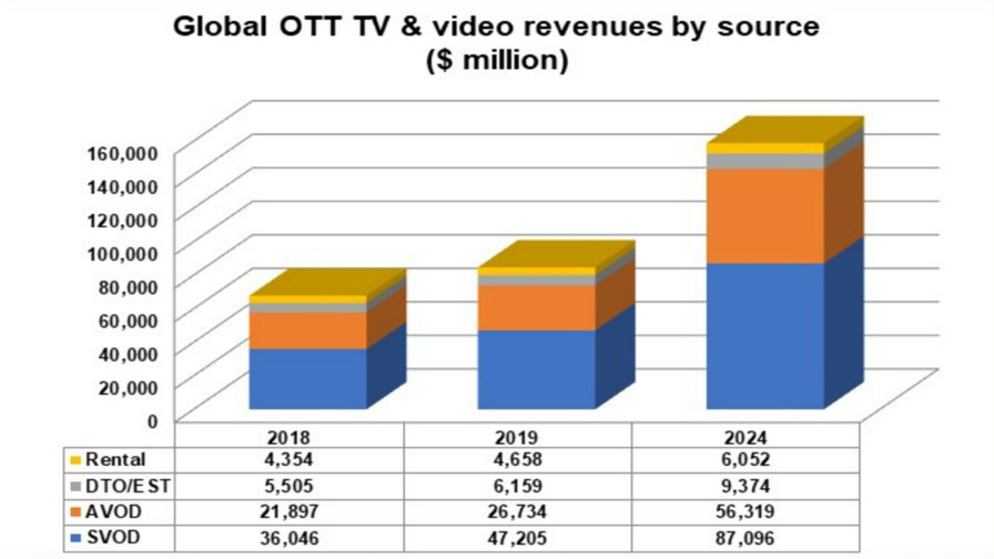 Source: Digital TV Research