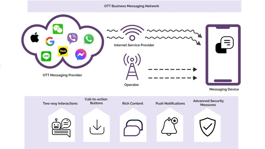 OTT Business Messaging Network and Capabilities. Source: Juniper Research