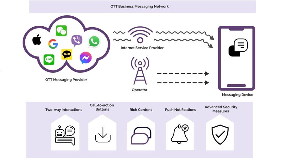 OTT Business Messaging Network and Capabilities. Source: Juniper Research OTT Business Messaging Network and Capabilities. Source: Juniper Research