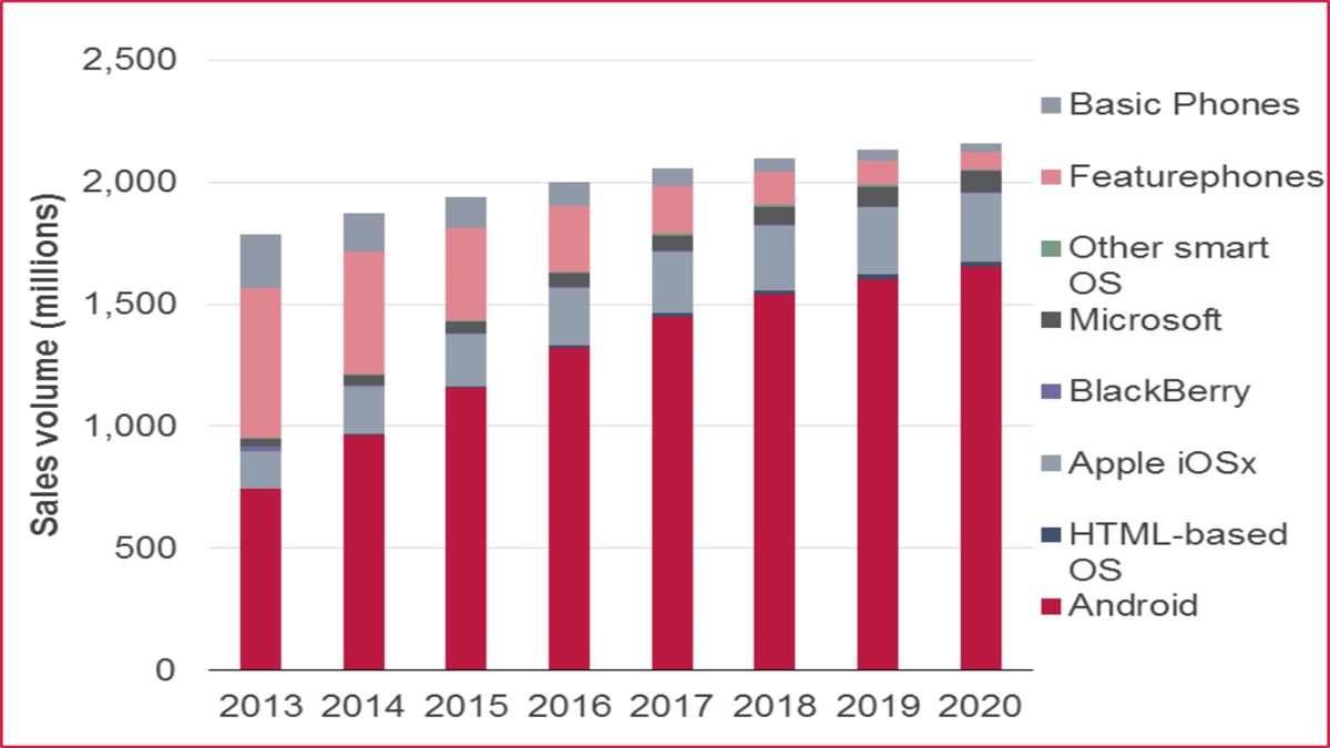 Cheap smartphones ready to take over - as we knew they would, Devices ...