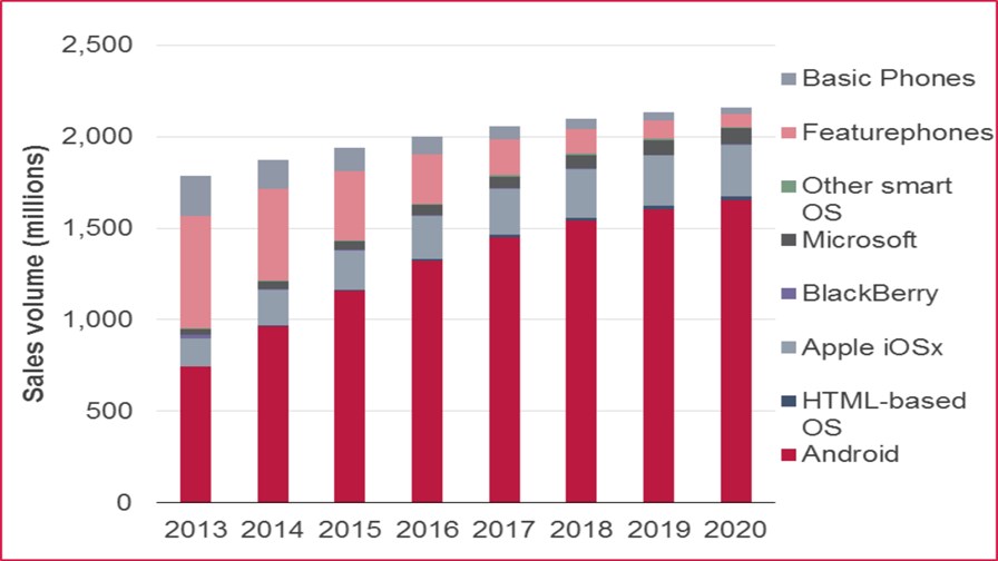 Handset unit sales forecasts by segment and operating system, 2013–20 - Source Ovum Handset unit sales forecasts by segment and operating system, 2013–20 - Source Ovum