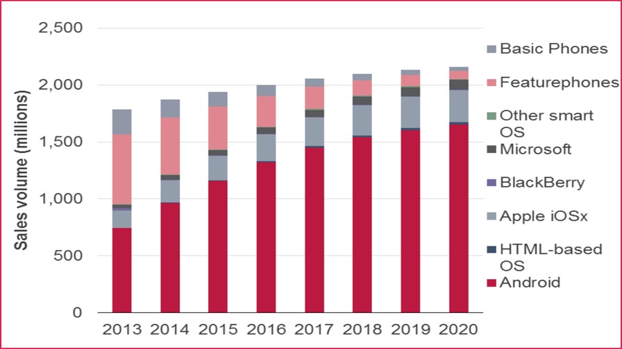 Handset unit sales forecasts by segment and operating system, 2013–20 - Source Ovum