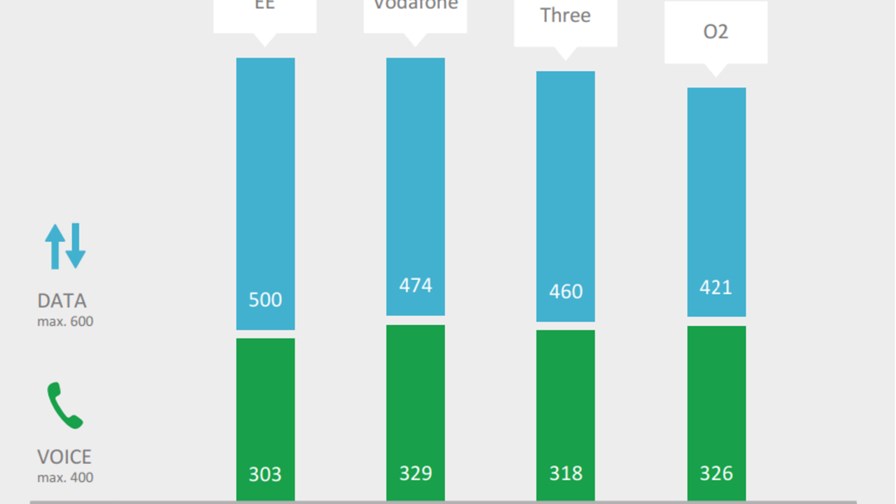 Source: P3's 2016 Mobile Network Test in the UK