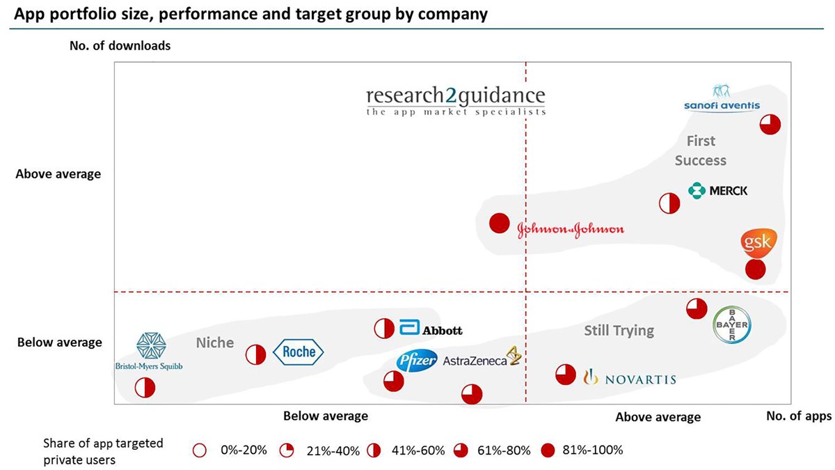 Компании source. Group 3. Mobile app Publisher Market share. Needs of target Groups.