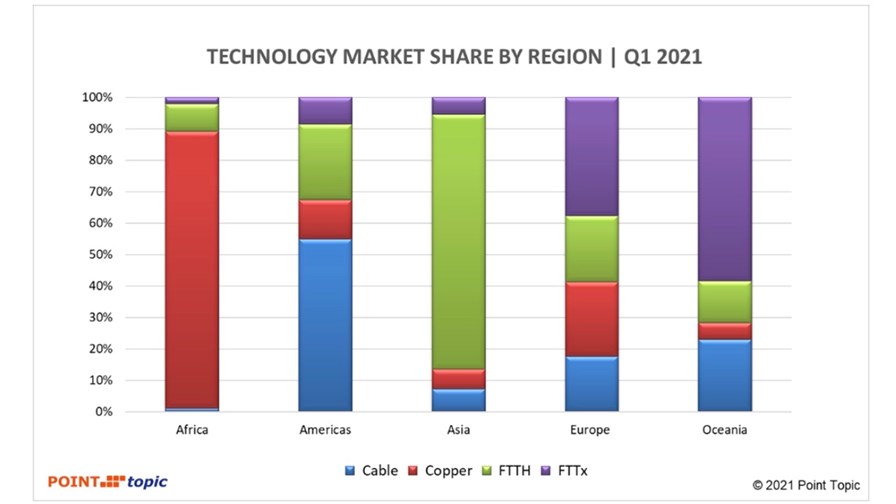 Broadband technology market share by region. Source – Point Topic.