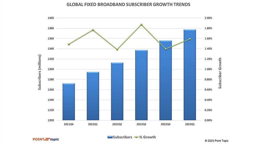 Source: Point Topic Global Broadband Subscriptions, Q1 2023 - Trends in world broadband subscriber growth. Source: Point Topic Global Broadband Subscriptions, Q1 2023 - Trends in world broadband subscriber growth.