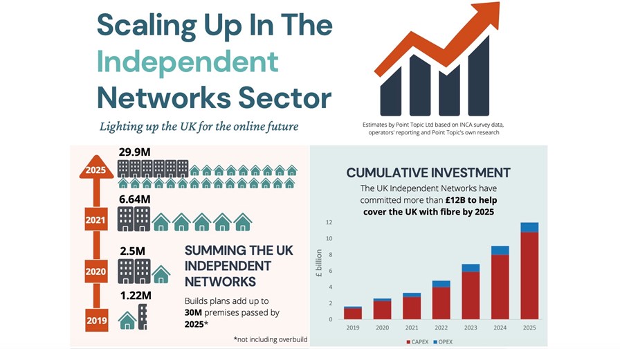 Source: 'Metrics for the UK independent network sector' report by Point Topic and INCA