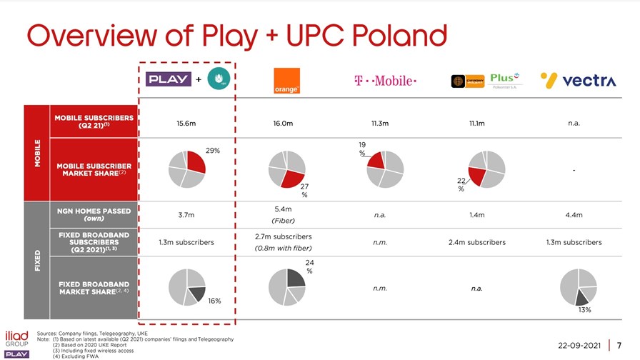 Source: Iliad Group presentation on Play's agreed acquisition of UPC Poland Source: Iliad Group presentation on Play's agreed acquisition of UPC Poland